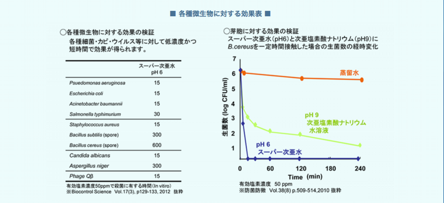 スーパー次亜水の効果